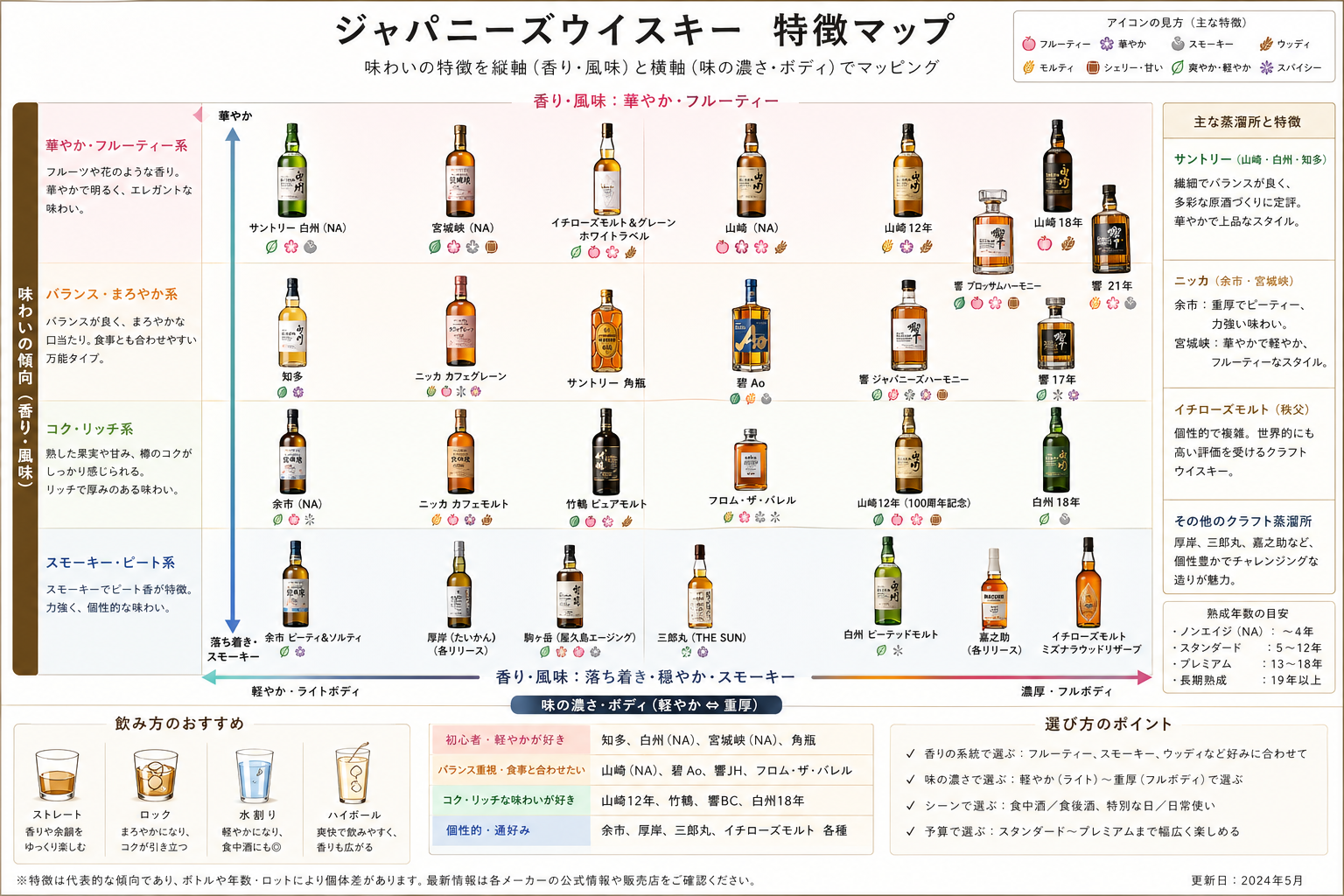 ジャパニーズウイスキー特徴マップ 香り×濃さで銘柄を比較