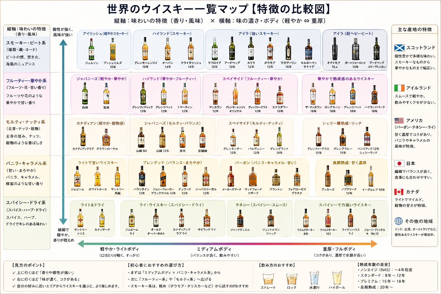 世界のウイスキー一覧マップ 香り×濃さの比較図